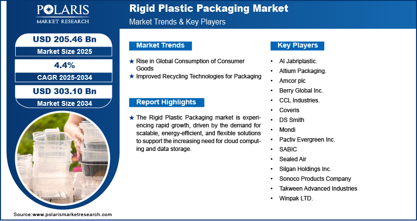 Rigid Plastic Packaging Market Size